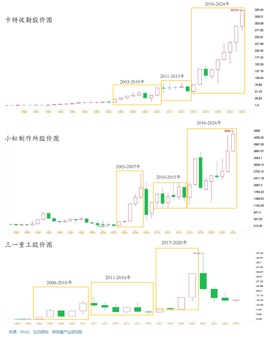 從卡特彼勒和進口看本輪全球工程機械周期