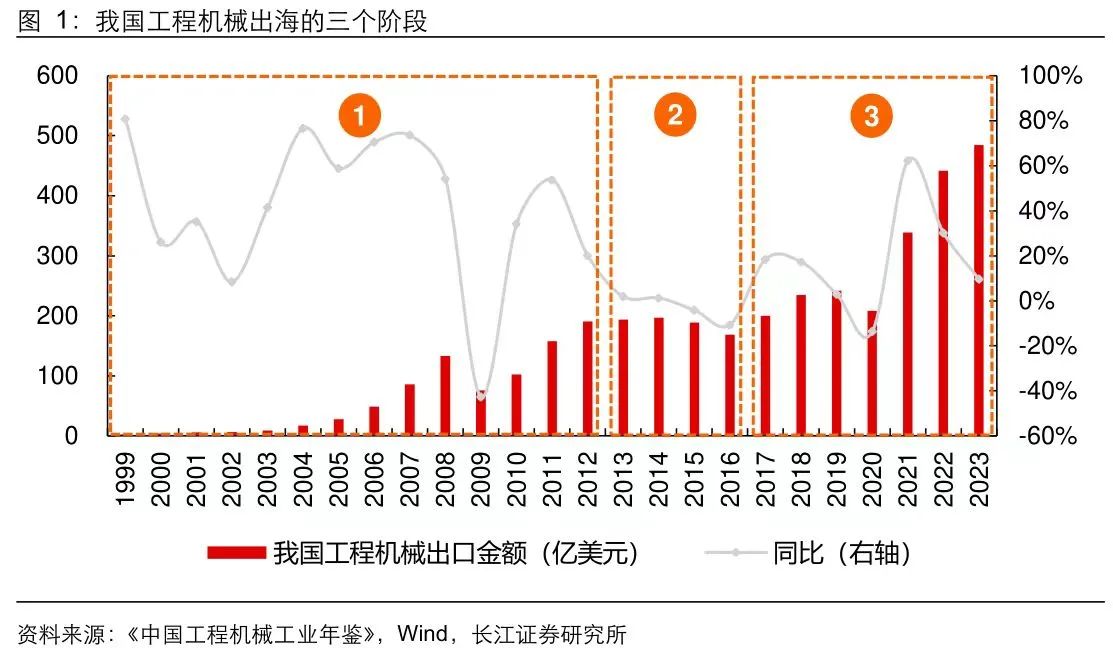 從卡特彼勒和進口看本輪全球工程機械周期